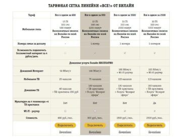 Опция «Безлимитные карты» Билайн: описание, подключение и отключение