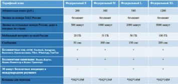 Тариф «Гамма» Теле2 – описание корпоративного плана