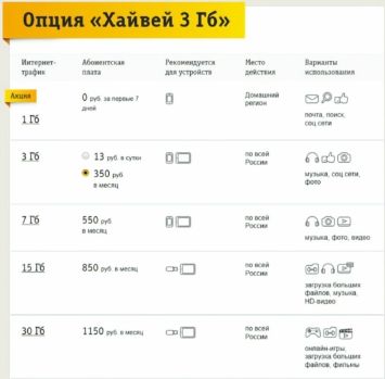 Как подключить или отключить Хайвей 2 ГБ на Билайне